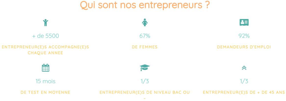 Qui sont nos entrepreneurs ?